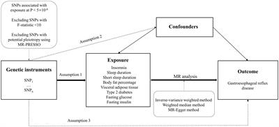 Sleep traits, fat accumulation, and glycemic traits in relation to gastroesophageal reflux disease: A Mendelian randomization study